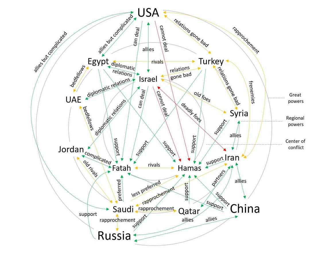 A framework to understand who's who in Palestine-Israeli conflict